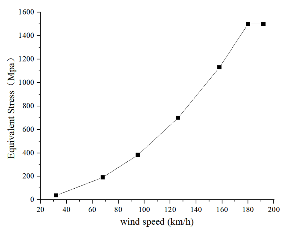 wind speed graph