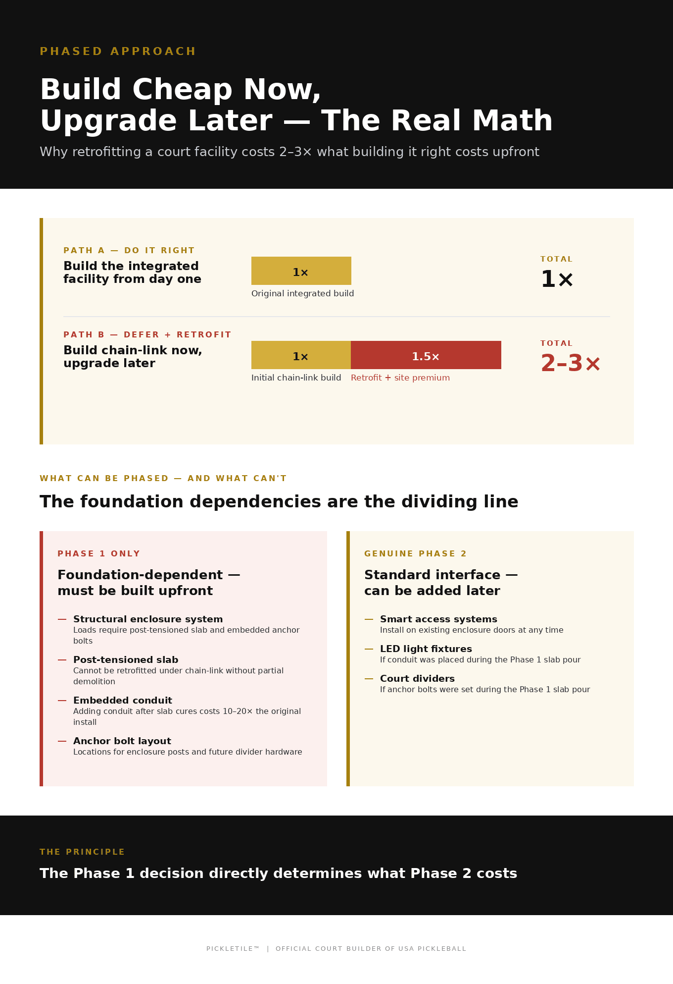 Infographic about the ccost of retrofitting a pickleball court with chain link fence to glass later on.