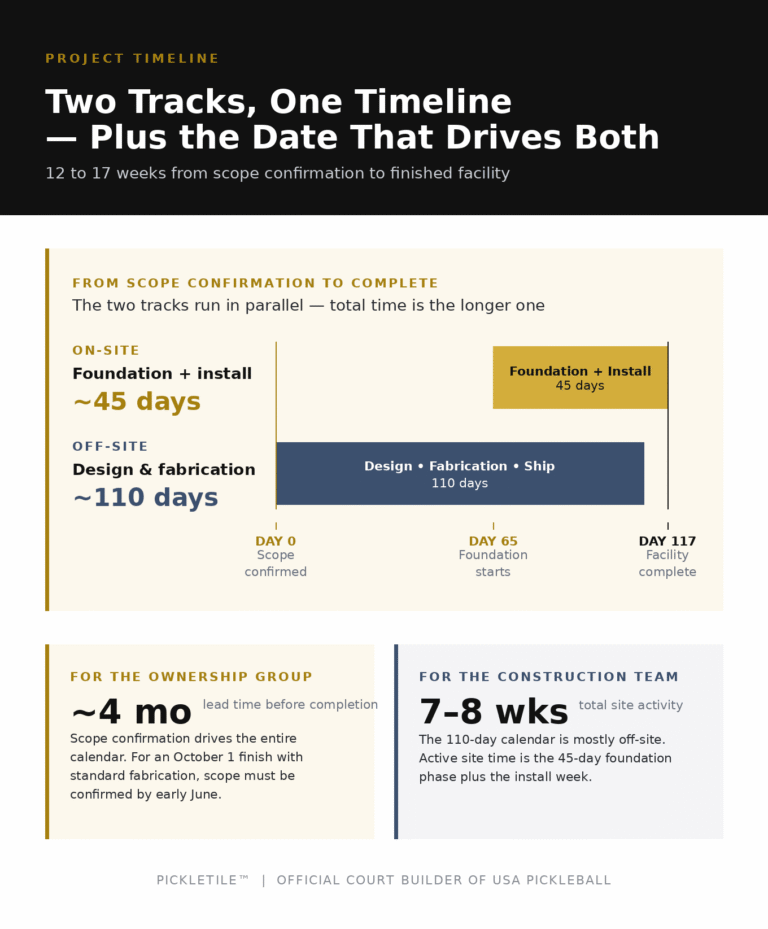 infographic about pickleball court construction timeline