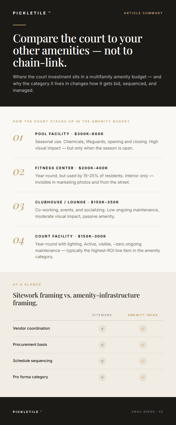 infographic about amenity investments and budgets